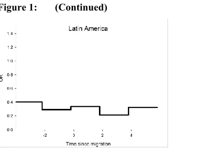 Table 1: Odds ratios of having a first birth. Immigrant women age 14 years 
