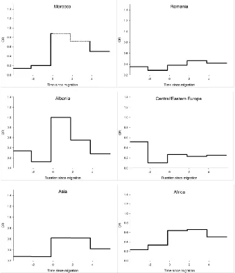Figure 1: Odds ratios of having a first birth by the combination of a) time since 