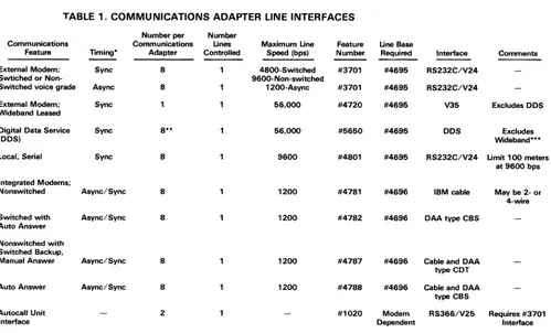 TABLE .1. COMMUNICATIONS ADAPTER LINE INTERFACES 