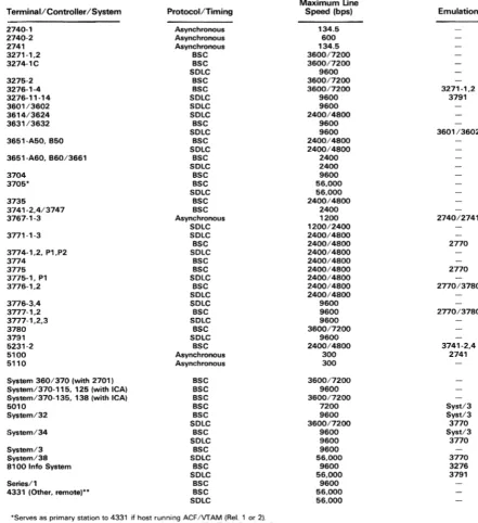 TABLE 2. COMMUNICATIONS ADAPTER SUPPORTED DEVICES 