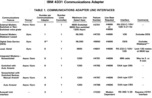 TABLE 1. COMMUNICATIONS ADAPTER LINE INTERFACES 