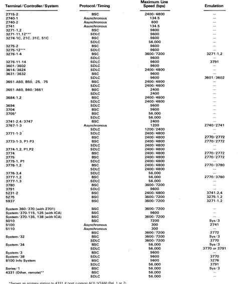 TABLE 2. COMMUNICATIONS ADAPTER SUPPORTED DEVICES 