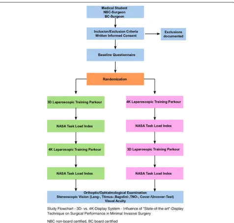Fig. 1 Study Flowchart - 3D vs. 4K Display System - Influence of “State-of-the-art”-Display Technique on Surgical Performance in MinimallyInvasive Surgery