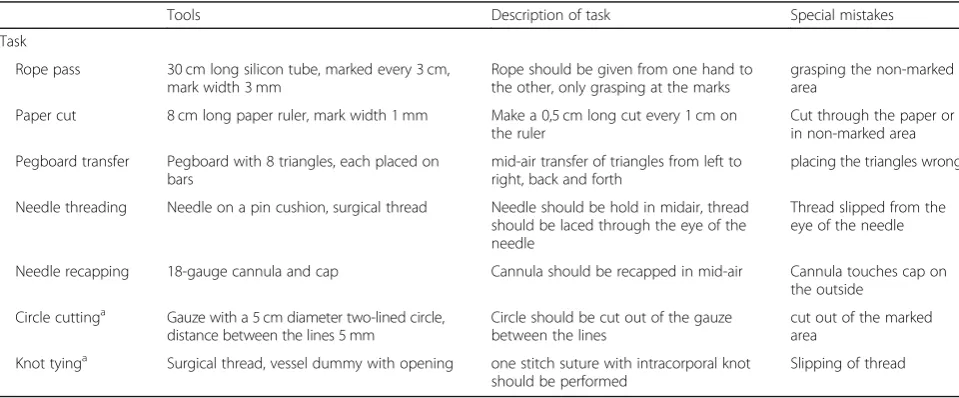 Fig. 4 Tasks of the laparoscopic training parkour. Rope pass (circle cutting (a), paper cut (b), pegboard transfer (c), needle threading (d), needle recapping (e),f), and knot tying (g)