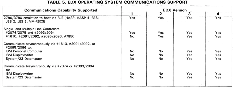TABLE 5. EDX OPERATING SYSTEM COMMUNICATIONS SUPPORT 