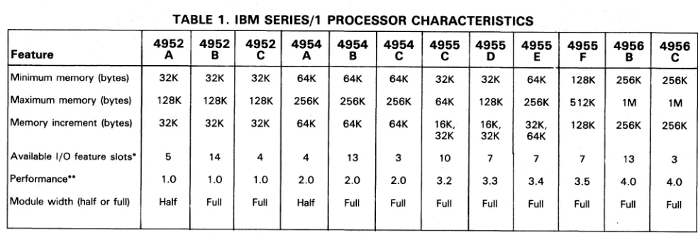 TABLE 1. IBM SERIES/1 PROCESSOR CHARACTERISTICS 