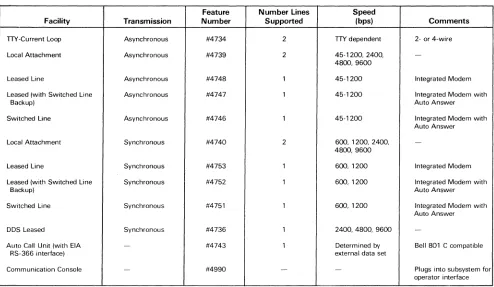 TABLE 2. IBM SERIES/1 PROGRAMMABLE COMMUNICATION SUBSYSTEM-LINE INTERFACES* 