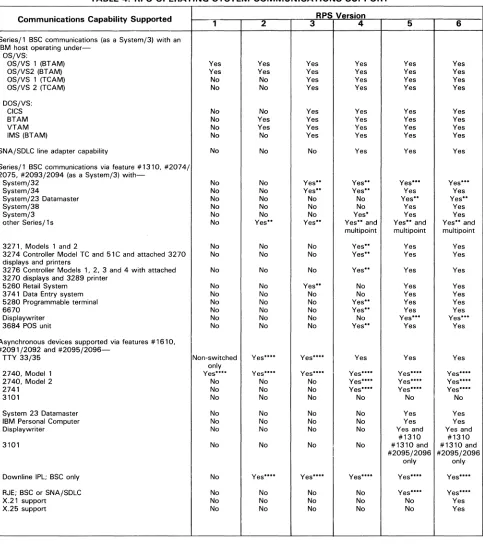 TABLE 4. RPS OPERATING SYSTEM COMMUNICATIONS SUPPORT 