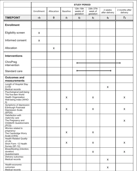 Fig. 2 Consolidated Standards of Reporting Trials (CONSORT) diagram showing time points of enrollment, intervention, and outcome measures