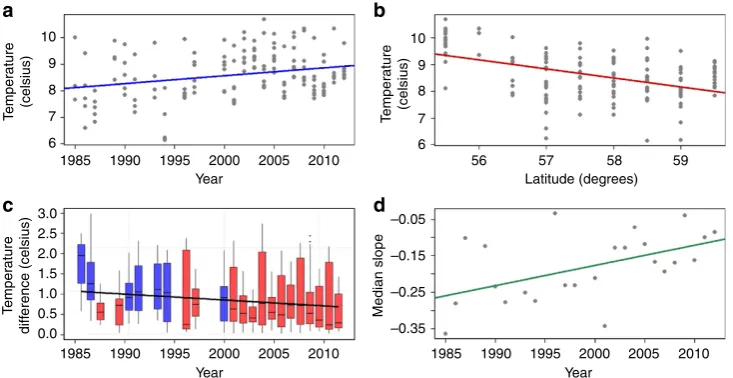 Figure 4 | Similarity and temperature.10 m) data in the ﬁrst quarter of the year for the study area,reduction in temperature difference parallels the reduction in differences in community composition