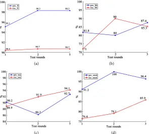 Figure 7. Recognition results in different test rounds. (a) Recognition result of football field; (b) Recognition result of basketball court; (c) Recognition result of tennis court; (d) Recognition result of baseball field