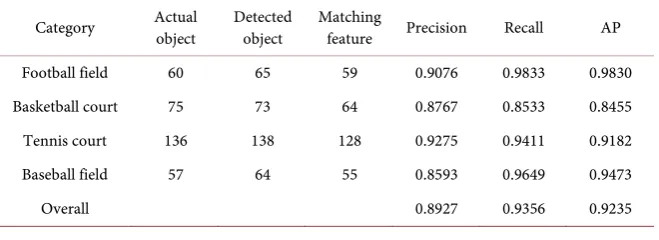 Table 2. Recognition results of different objects. 