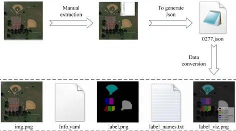 Figure 1. Technical procedure of sample construction method. The original image is manually labeled to generate the label, mask, and position information of the target sample