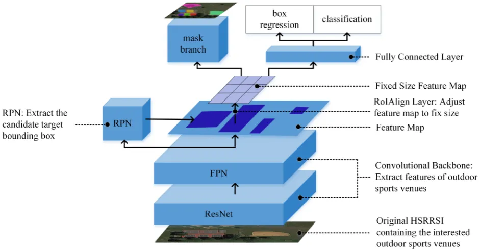 Figure 2. Mask R-CNN overall framework. 