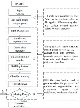 Figure 3. The overall technical procedure. The Mask R-CNN model is trained with the sample data set, and the performance of the model is verified by the verifying data