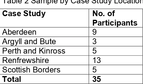 Table 2 Sample by Case Study Location 