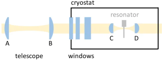 Figure 4. A schematic of the optical set up: an afocal telescope (lenses A and B) of unit magnification, the 3 windows of the cryostat, the focusing lens (lens C), the resonator, and the collimating lens (lens D)