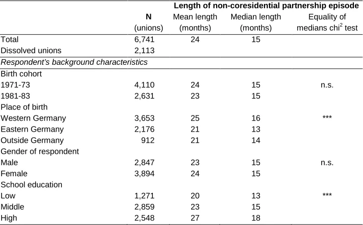 Table 2: Sample composition, subsample of coresidential unions (N=6,741) 
