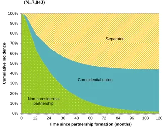 Figure 1a: Transition to household formation or separation in first partnerships (N=7,043) 