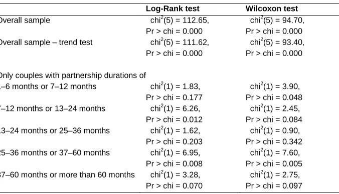 Table 3: Test statistics results 