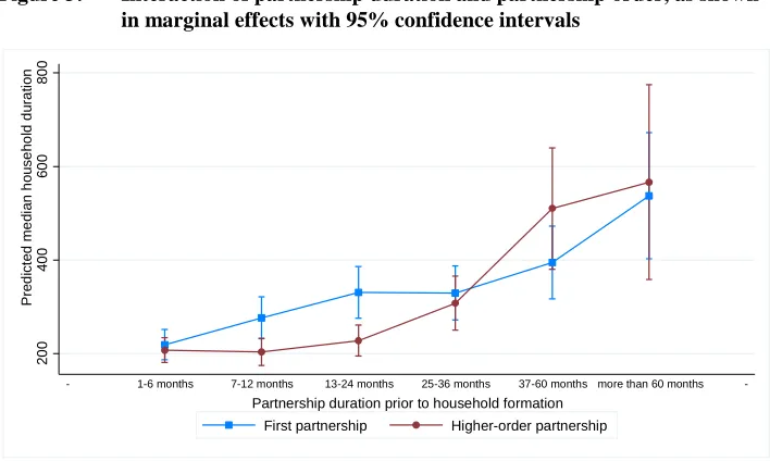 Figure 3: Interaction of partnership duration and partnership order, as shown in marginal effects with 95% confidence intervals 