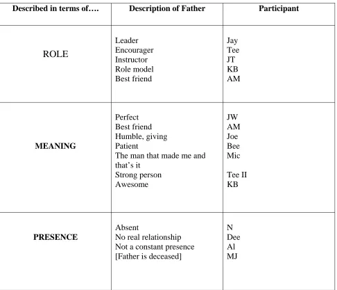 Table 3 – Participants descriptions of their fathers 