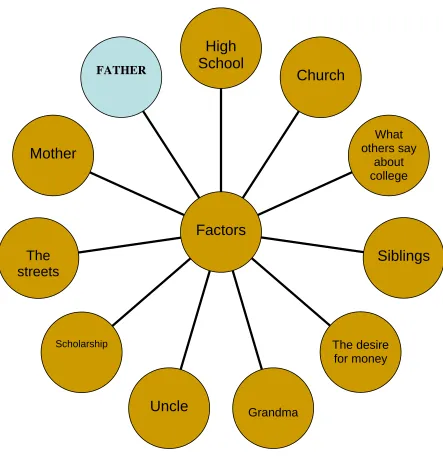 Figure 2 - Other factors that contributed to the decision whether to pursue higher education
