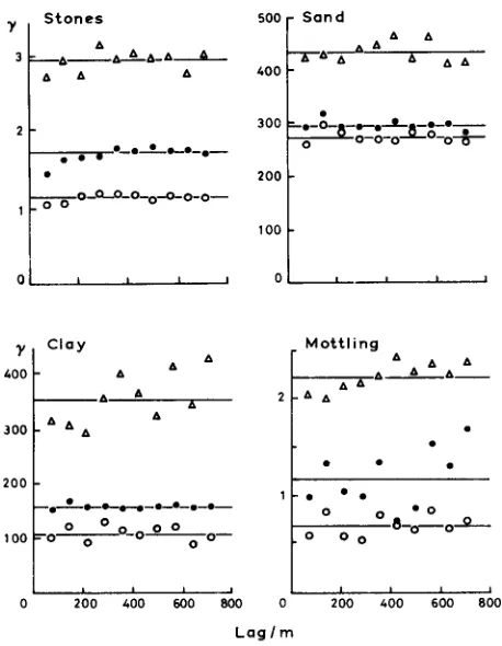 FIG. 3. (d) sampled at an average spacing of Sample and Model Semi-variograms from the First Survey of the Soil of the Wyre Forest, 167 m, for ( a )  stone content, (b) sand content, (c) clay content, and percentage mottling