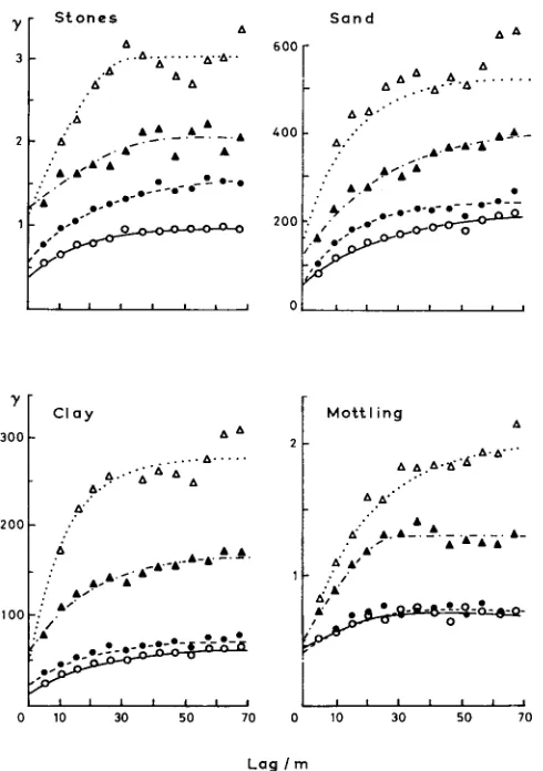 FIG. 6. (a) Sample and Model Semi-variograms from the Linear Survey of the Soil of the Wyre Forest: stone content, (b) sand content, (c) clay content, and ( d )  percentage mottling