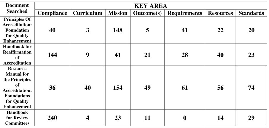 Figure 7: Key Areas Found in SACS Documents