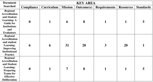Figure 8: Key Areas Found In CRAC Documents  