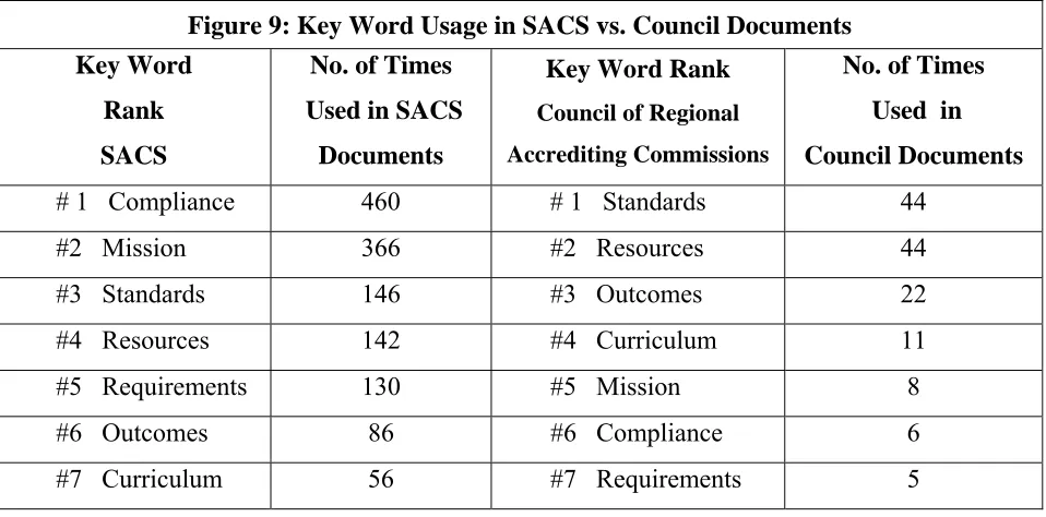 Figure 9: Key Word Usage in SACS vs. Council Documents 