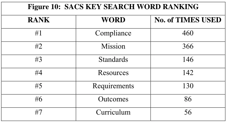 Figure 10:  SACS KEY SEARCH WORD RANKING 