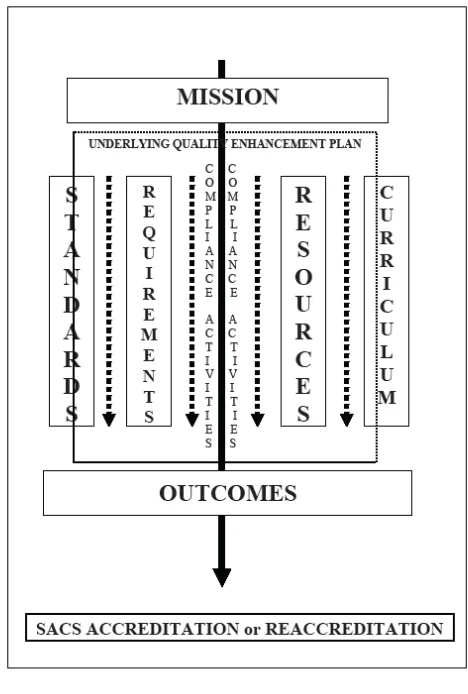 Figure 10: SACS Quality Enhancement Framework 