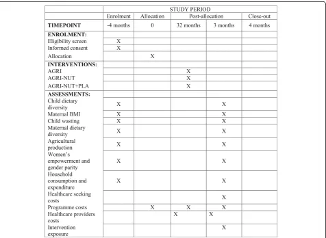 Fig. 2 Standard Protocol Items: Recommendations for Interventional Trials (SPIRIT) Figure illustrating the schedule of enrolment, interventionsand assessments
