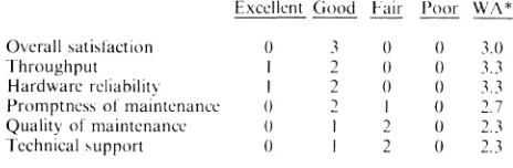 table. Three software so these factors arc excluded from the above which is the minimum number of responses for Datapro will calculate a weighted average.D 