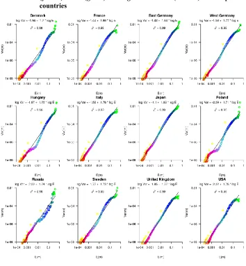 Figure 2: Temporal cross-age variances (Var) and means (E) over 1960−2009 