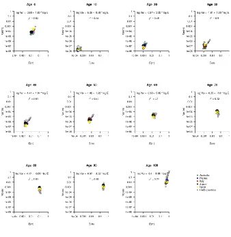 Figure A3: Temporal cross-country variances (Var) and means (E) for male death rates are clustered  for the countries of the Human Mortality Database (2014) in certain ages between 1960 and 2009