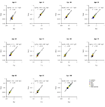 Figure A4: Temporal cross-country variances (Var) and means (E) for male rates of mortality improvement show a linear relationship for the countries of the Human Mortality Database (2014) in certain ages between 1960 and 2009