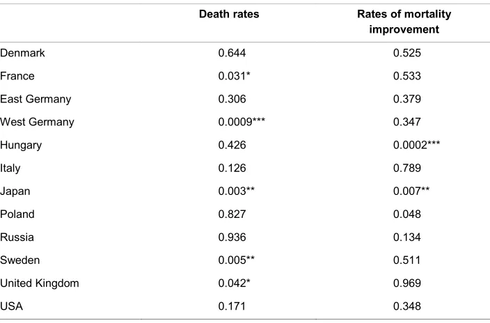 Table A1: Cross-Age-Scenarios: Do the slopes of TL differ between women and 