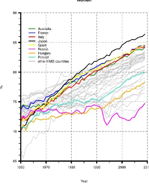 Figure 1: Period life expectancy at birth for women of countries in the Human Mortality Database (2014) between 1960 and 2010 