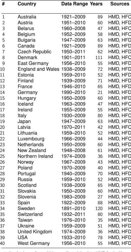 Table 1:Countries used in the analyses