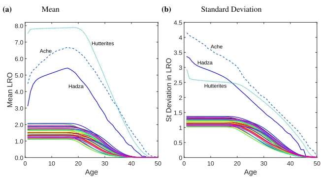 Figure 1:Mean and standard deviation of LRO as a function of age