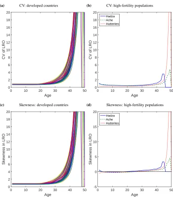 Figure 2:CV and skewness of LRO as a function of age