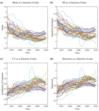 Figure 4:Statistical properties of LRO across the second demographictransition