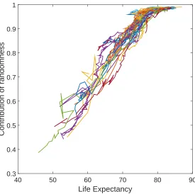 Figure 8:Partitioning the variance in LRO as a function of life expectancy