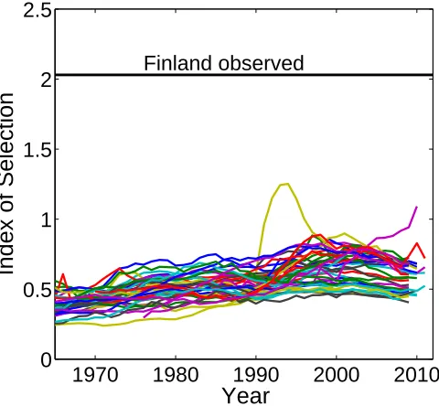 Figure 9:Standardized variance due to individual stochasticity compared toobserved value for Finland 1760–1849