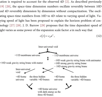 Figure 6. The reversible cyclic universe. 