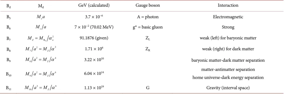 Figure 8. The seven principal mass dimensions (solid lines) denoted by the principal mass dimension number d and the seven auxiliary mass dimensions (dash-dotted lines) denoted by the auxiliary mass dimension number a