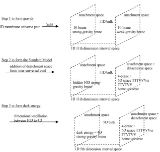 Figure 9. The 3-step cosmic evolution from the beginning to the present. Step1 to form tween the two branes